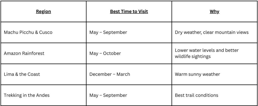 Best time to visit Peru information box