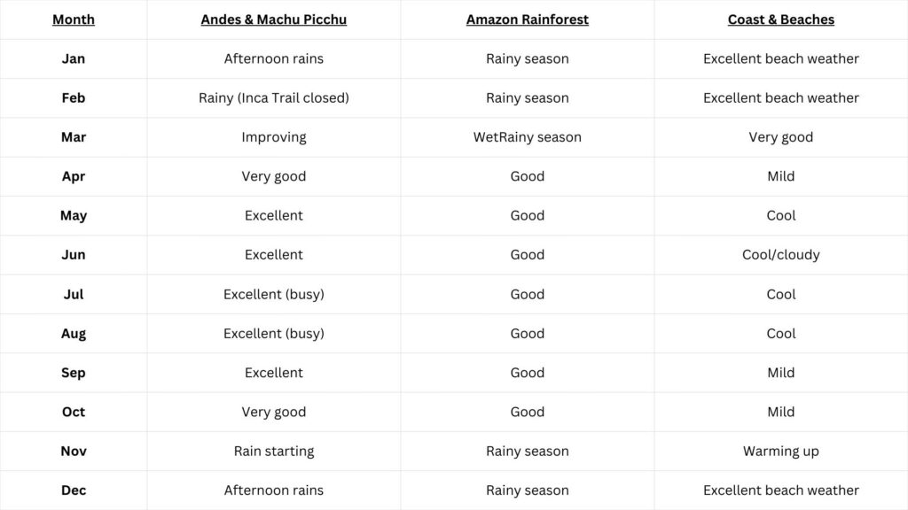 Best time to visit regions in Peru information box