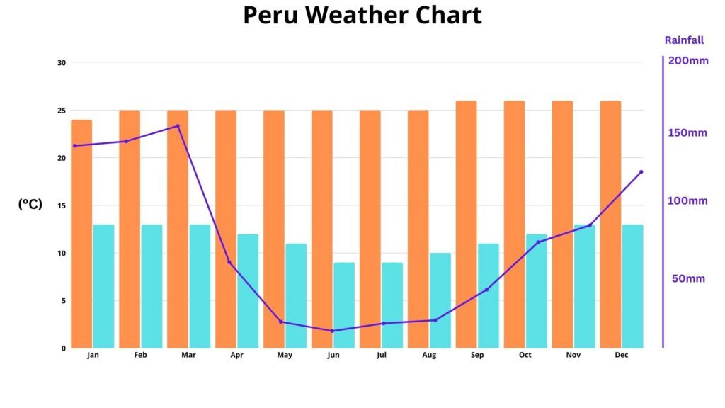 Best time to visit Peru weather chart