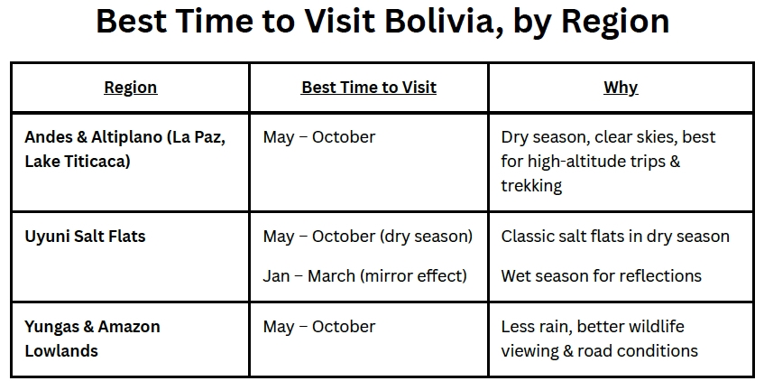 An image detailing the best time to visit Bolivia, by region