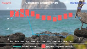 Galapagos sea and air temperatures and rainfall month by month