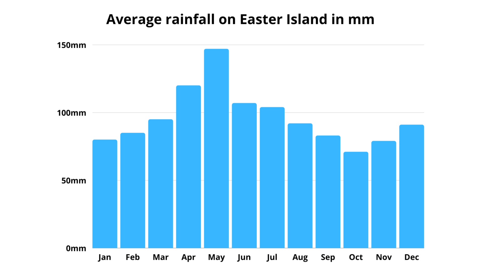 Average rainfall at Easter Island