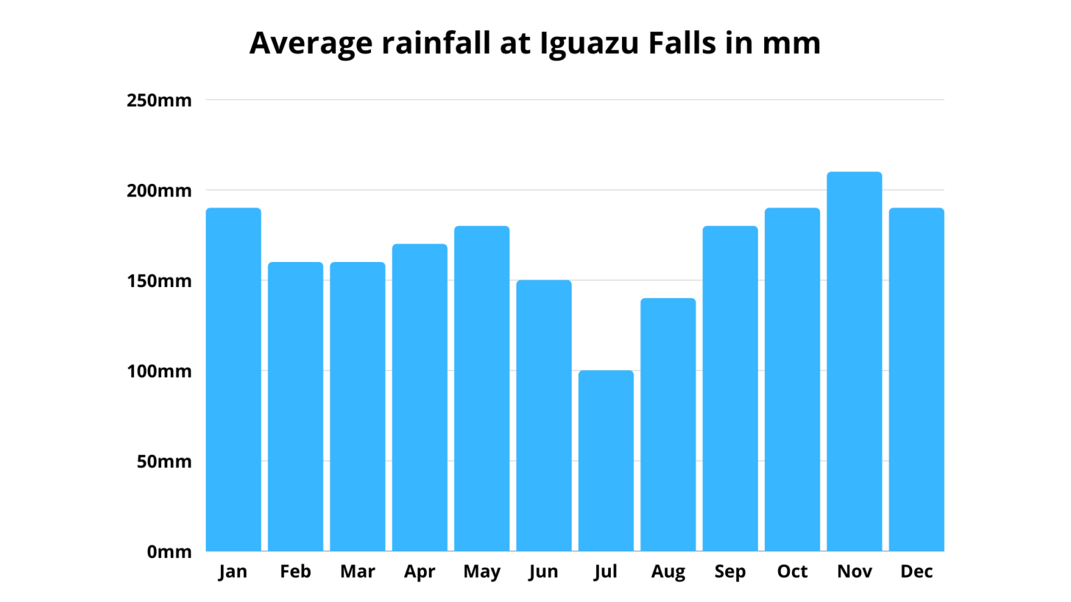 Average Rainfall At Iguazu Falls Weather Chart