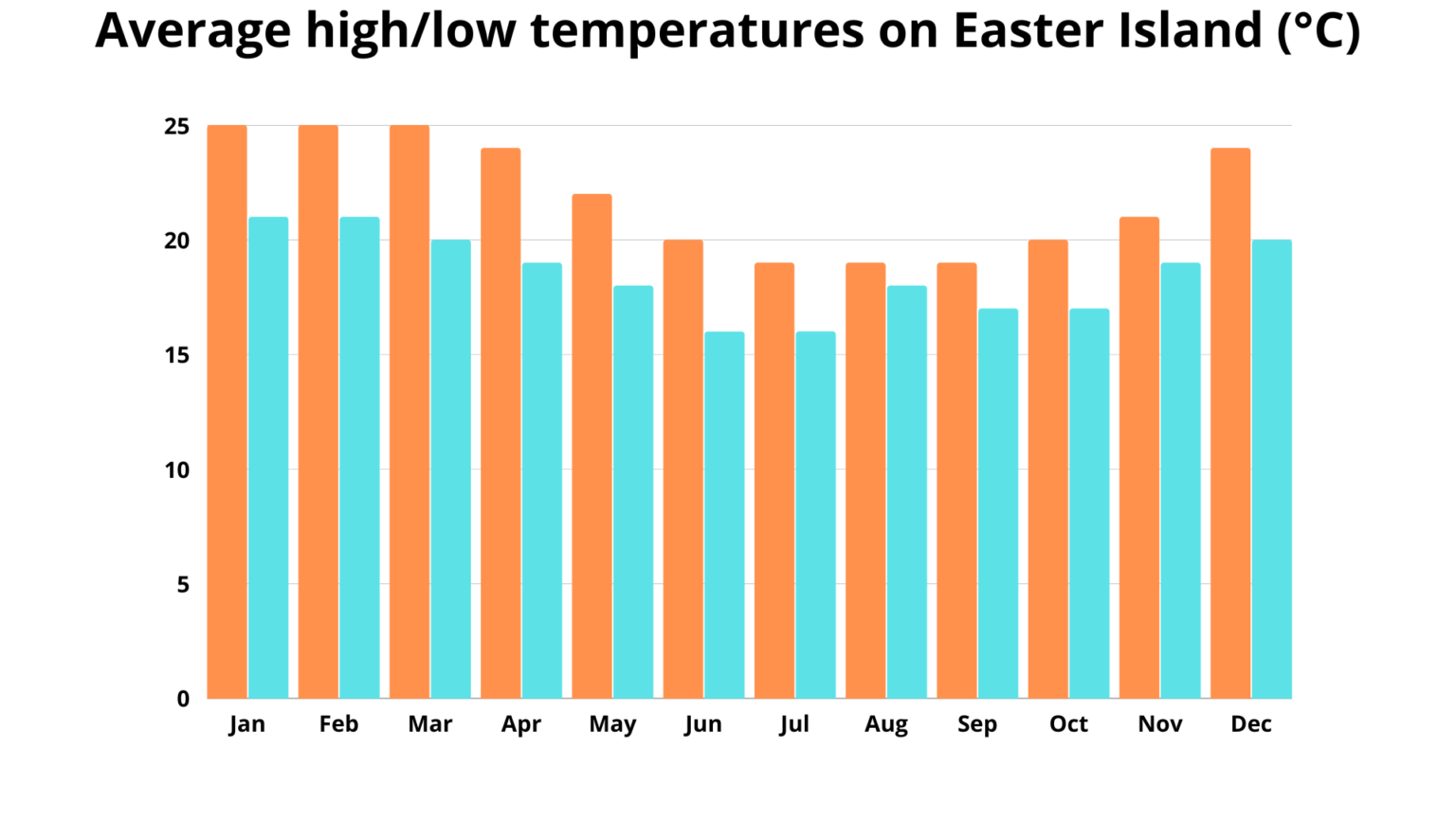 Average temperatures on Easter Island