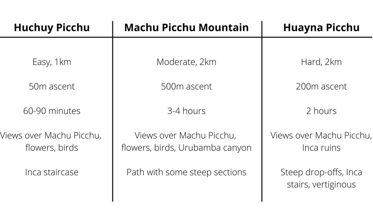 Huchuy Picchu Huayna Picchu And Machu Picchu Mountain Comparison Chart