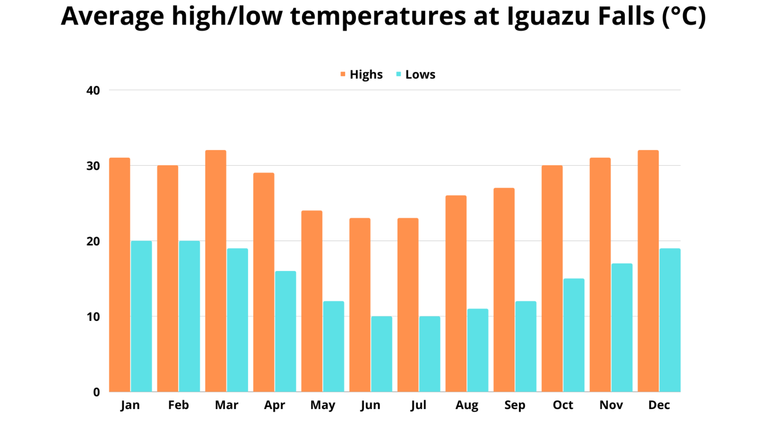 Iguazu Falls Average Highs And Lows Weather Chart