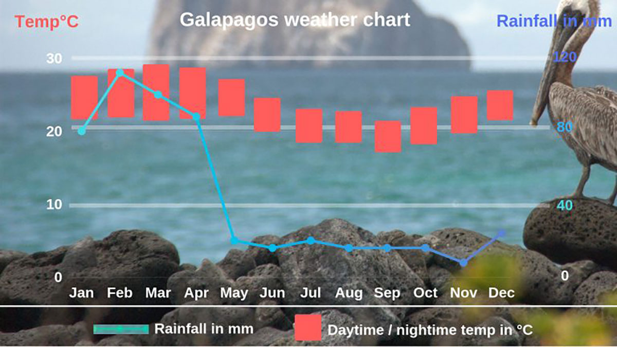 Galapagos Temperature And Rainfall Month By Month