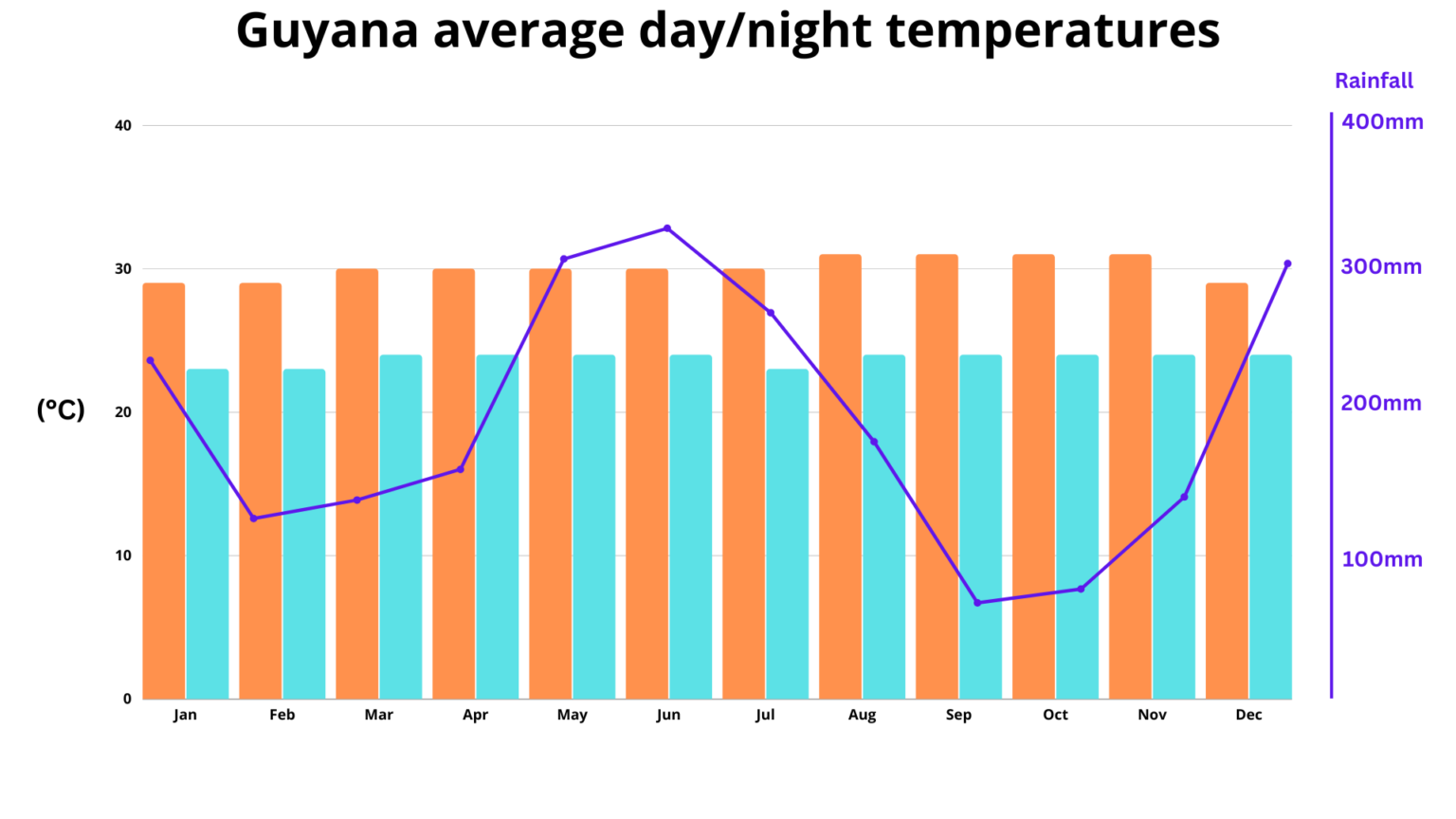 Guyana Weather And Rainfall Graph